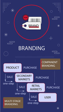 Branding
