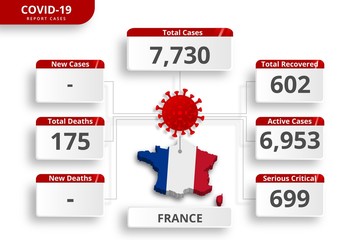France coronavirus covid-19 confirmed cases. editable infographic template for daily news update. corona virus statistics by country.