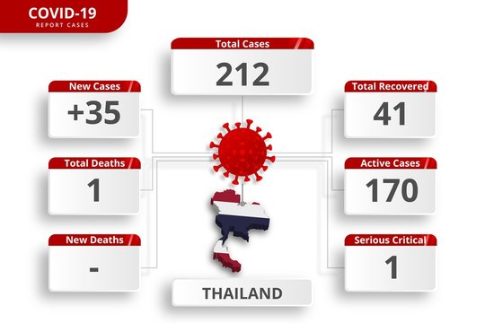 Thailand coronavirus covid-19 confirmed cases. editable infographic template for daily news update. corona virus statistics by country.