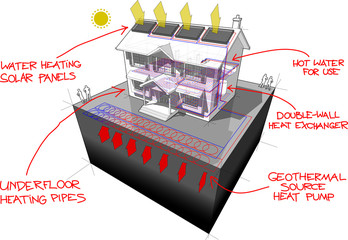 diagram of a classic colonial house with planar ground source heat pump and solar panels on the roof as source of energy for heating and red hand drawn technology definitions over it