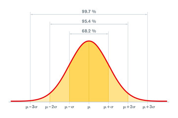 Standard normal distribution, standard deviation and coverage in statistics. Empirical rule, 3-sigma or 68–95–99.7 rule. Gaussian distribution or bell curve, used in statistics. Illustration. Vector.
