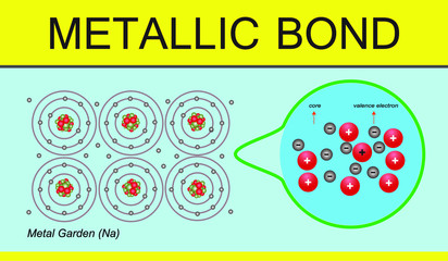 chemistry lesson metallic bond. metallic bond infographic. valence electron - obrazy, fototapety, plakaty