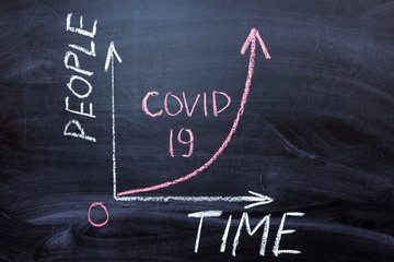 coronavirus - hand-drawn graph on chalkboard shows the growth of cases covid19