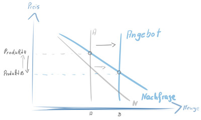 Angebot Nachfrage Diagramm Skizze Zeichnung