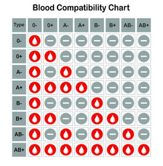Drops of blood  group symbol isolated. Drops of blood with blood type. Donation blood. 
