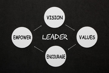 Leadership or qualities concept