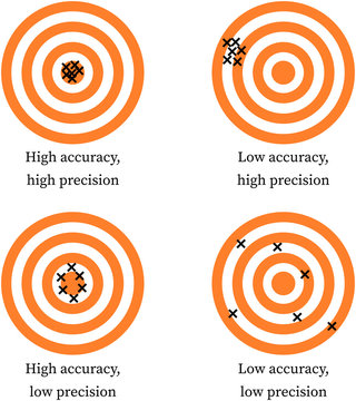 Accuracy vs Precision: Dart throwing game