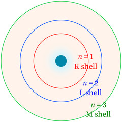 Bohr atomic model orbits k l m shell nucleus atom structure