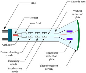 Cathode Ray Tube Diagram Construction (CRT, Cathode rays, electrons, experiment)