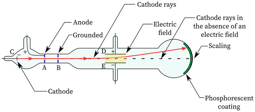 Cathode Ray Tube Diagram In electric fields (J J Thomson experiment)