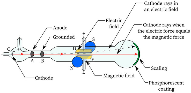 Cathode Ray Tube Diagram In electric magnetic fields (J J Thomson experiment)