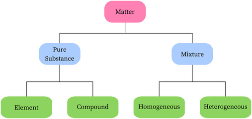 Classification of matter: pure substance, mixture, element, compound, homogeneous, heterogeneous