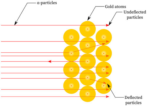 Paths of several alpha particles in the Rutherford scattering experiment or gold foil experiment