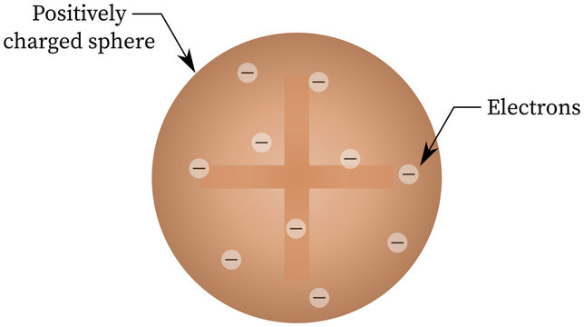 J J Thomson Atomic Model: Plum Pudding Model, electrons and positively charged sphere with labeling