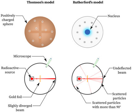 J J Thomson Atomic Model: Plum Pudding Model  Vs Rutherford Atomic Model And Alpha Particles In The  Scattering Experiment Or Gold Foil Experiment 