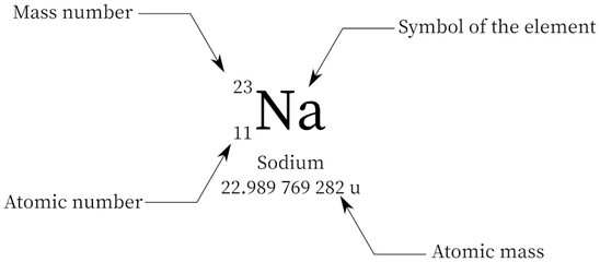 Atomic number, mass number, atomic mass representation of sodium (Na) element