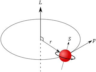 electron rotating around atom having momentum, velocity, and spin quantum number