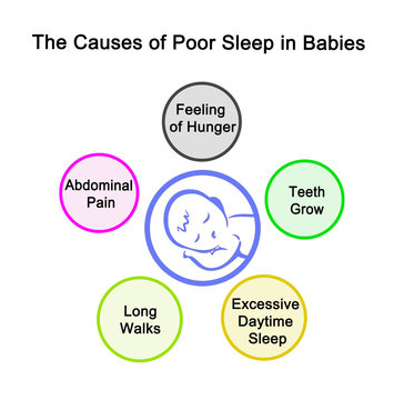Causes of Poor Sleep in Babies .