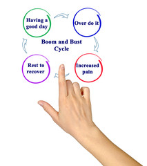 Boom and Bust Cycle of pain