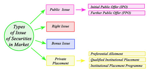  Types of Issue of Securities in Market