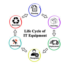 Life Cycle of IT Equipment