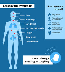 Coronavirus symptoms, prevention, spreading infographic poster