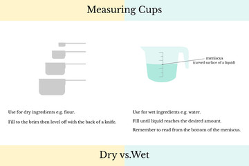 The differences between dry and wet kitchen measuring cups chart, vector illustration