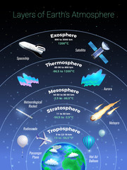 Layers Of Earth Atmosphere Poster