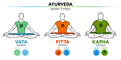 Vata, pitta, and kapha doshas. Ectomorph, mesomorph and endomorph. Ayurvedic physical constitution of human body type. Editable vector illustration, for yoga design - banner, poster, leaflet.