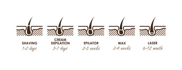 Different methods of hair removal. Shaver, depilatory cream, epilator, wax and laser. Types of epilation. Vector icons - obrazy, fototapety, plakaty