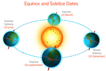 Equinox, solstice dates. Vernal, autumnal equinox, Winter, summer solistice. 21 March, 23 September, 20 June, 22 December. Seasons. Earth position. White sky background. Astronomy illustration Vector