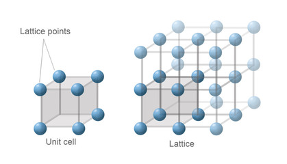 The structure of a crystalline solid. The unit cell consists of lattice points that represent the locations of atoms or ions. 