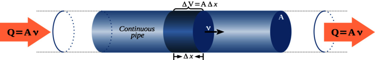 The continuity equation expresses that the volume flow per second, or simply the flow rate, is constant along a pipe. This equation is a consequence of the law of conservation of mass for moving fluid