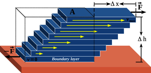 Viscosity is a measure of the friction force or resistance between adjacent fluid layers. This is the best illustration (vector) of the fluid layer model