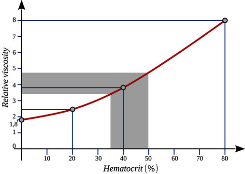 Variation of relative blood viscosity with the hematocrit. The normal hematocrit is close to 40 percent and it corresponds to a relative blood viscosity value that is close to 4.
