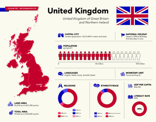 Country infographic of United Kingdom (UK).