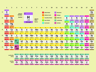 Mendeleev's Periodic Table of Elements With Name, Symbol, Atomic Mass and Atomic Number of Elements