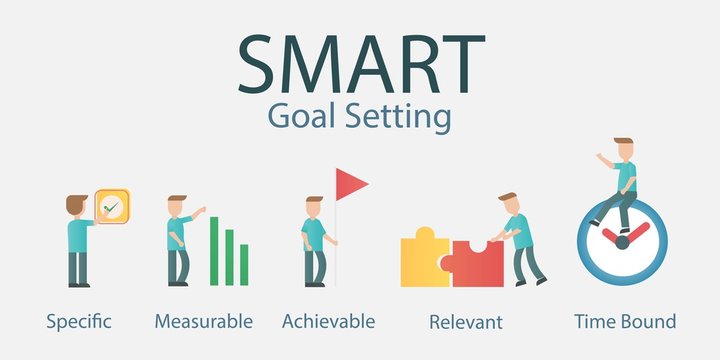Smart goals setting strategy.Specific,Measurable,achievable,Relevant,Timely.