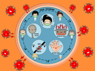 COVID 19, Coronavirus Prevention by social distancing, hand wash, wear a mask, avoid touching and personal cutlery.
