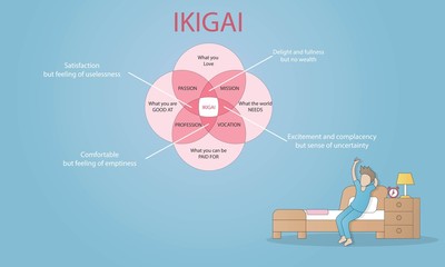Ikigai diagram of Japanese concept of finding happiness,Reason for being and thing that you live for life,vector  illustration infographic.