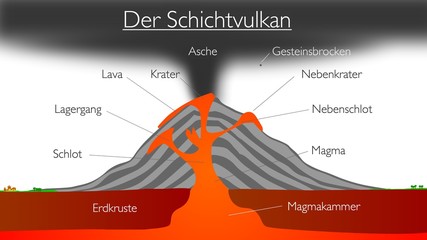Vulkane - Der Schichtvulkan © erdkundegrafik