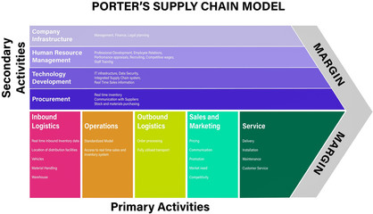Supply Chain model animation