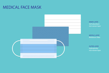 Medical surgical mask. Three layers of material mask and protection. Vector in flat style