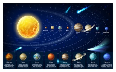 Solar system planets in universe, vector infographics. Solar system scheme, galaxy milky way and planets order from sun. Planetary, astronomy science
