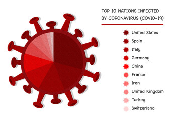 Top 10 Nations Infected by Coronavirus. Nations include: United states, Italy, Spain, China, Germany, France, Iran, United kingdom, Turkey and Switzerland. Coronavirus (covid-19).
