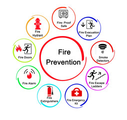Nine Methods for Fire Prevention.