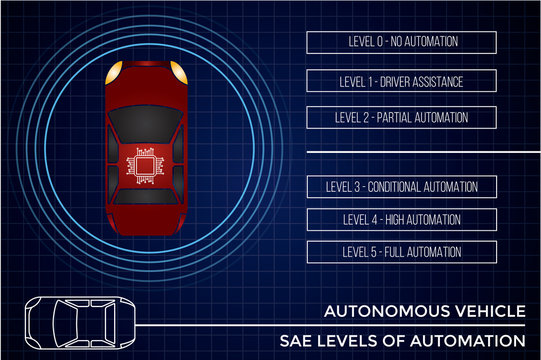 Autonomous vehicle concept. Autonomous car automation levels according to Society of Automotive Engineers (SAE). Vector illustration
