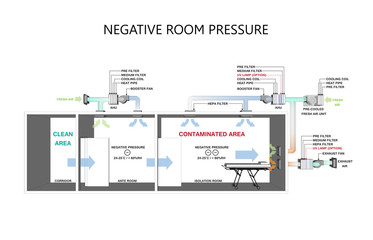 Isolation Negative pressure rooms in Hospital - Negative pressure concept.
