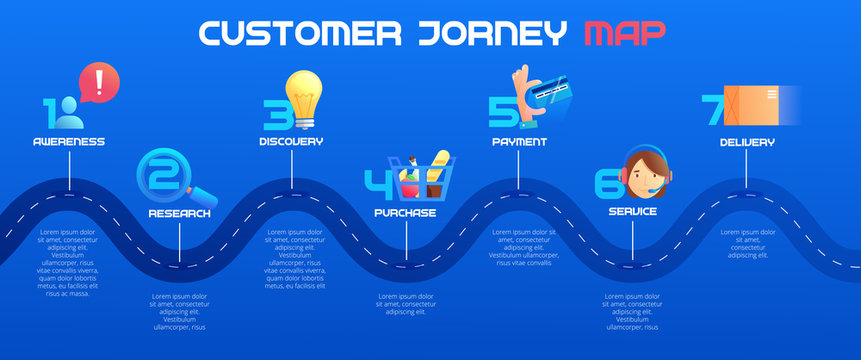 Customer journey map, process of customer buying decision, a road map of customer experience flat concept with icons. Vector banner