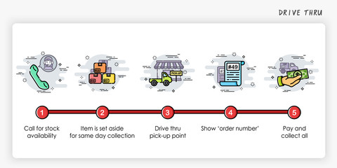 Obraz na płótnie Canvas Drive thru order process concept. How to order. Modern and simplified vector illustration.